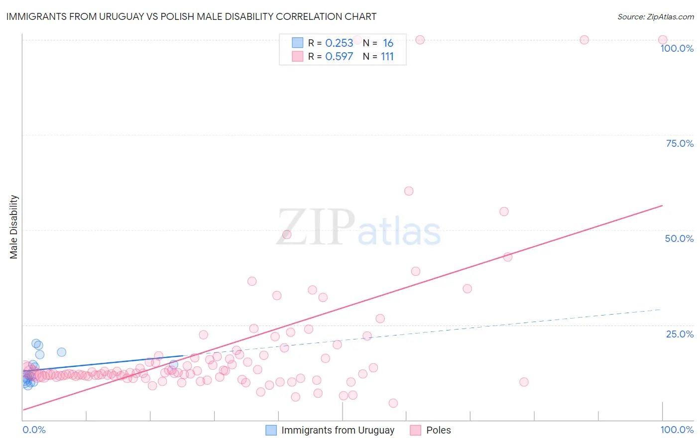 Immigrants from Uruguay vs Polish Male Disability