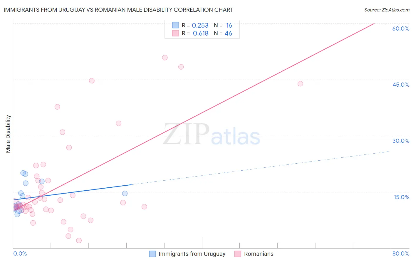 Immigrants from Uruguay vs Romanian Male Disability