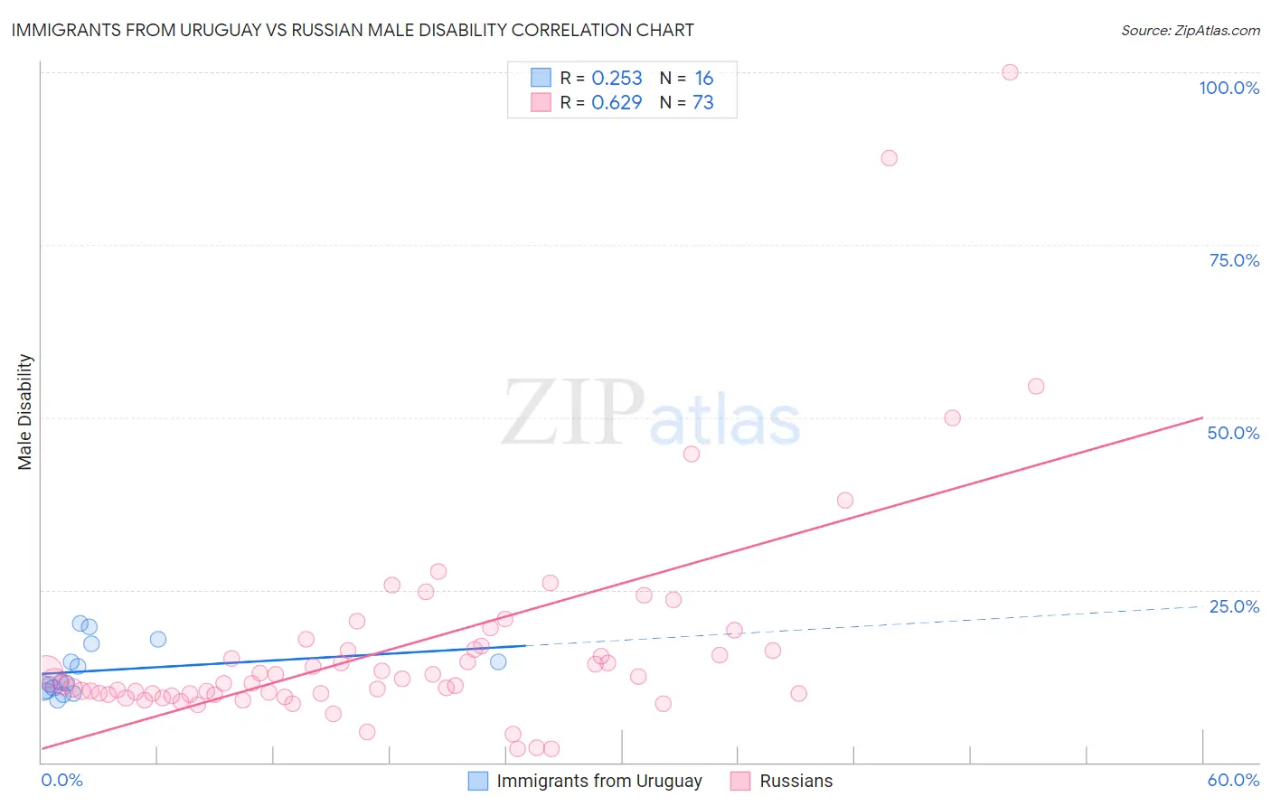 Immigrants from Uruguay vs Russian Male Disability