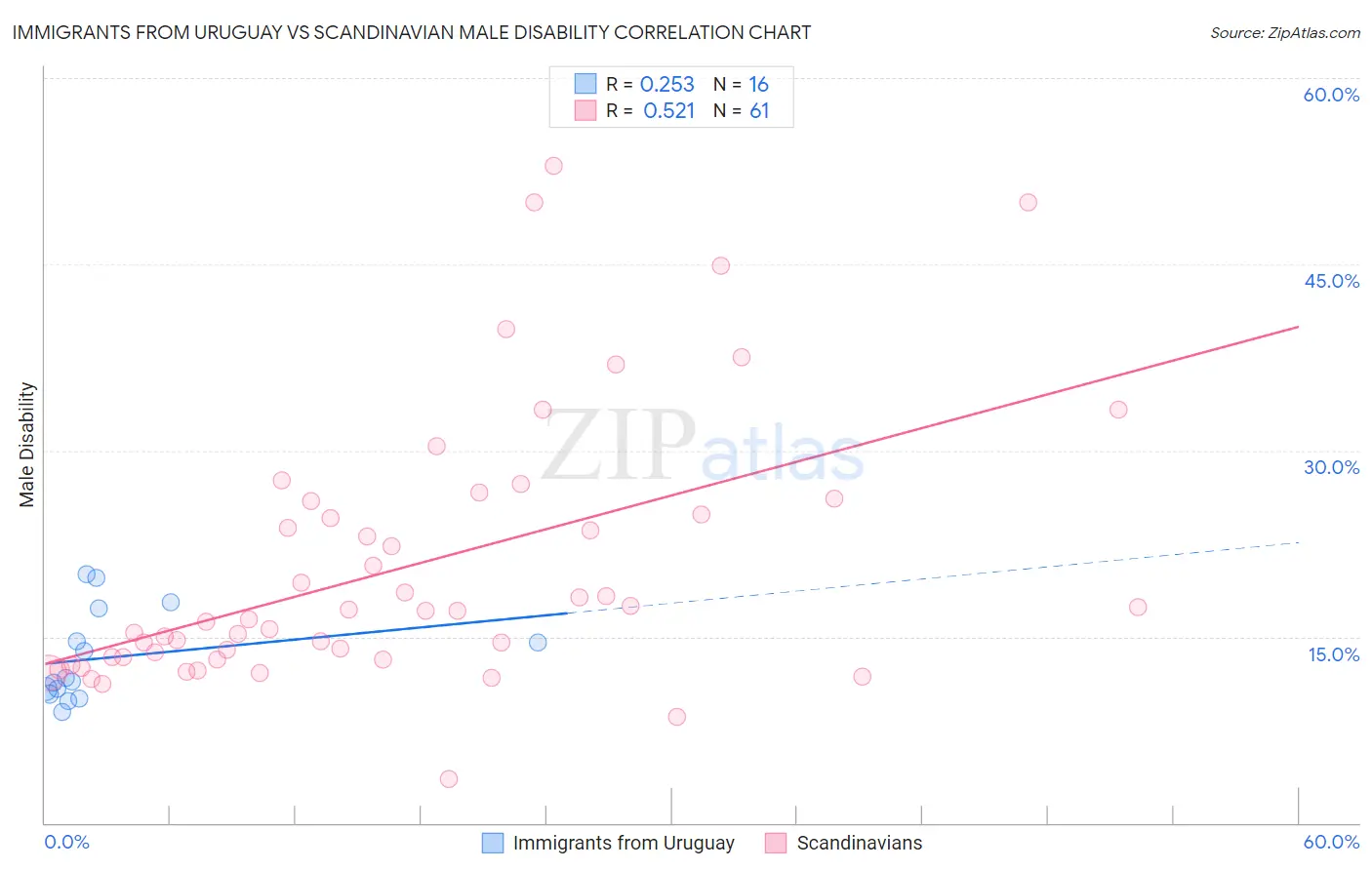 Immigrants from Uruguay vs Scandinavian Male Disability