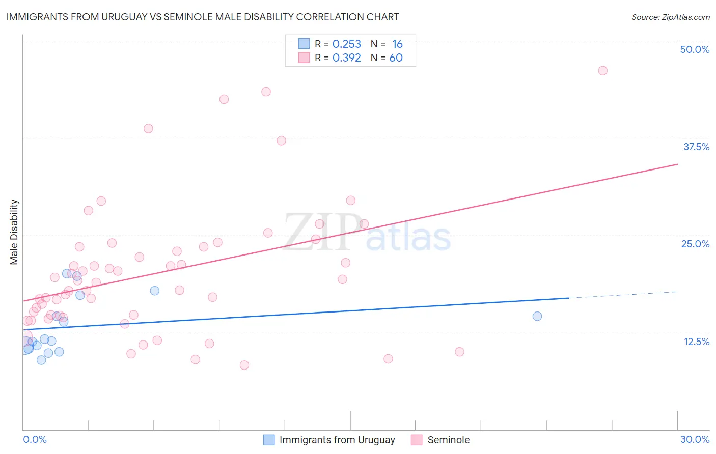 Immigrants from Uruguay vs Seminole Male Disability
