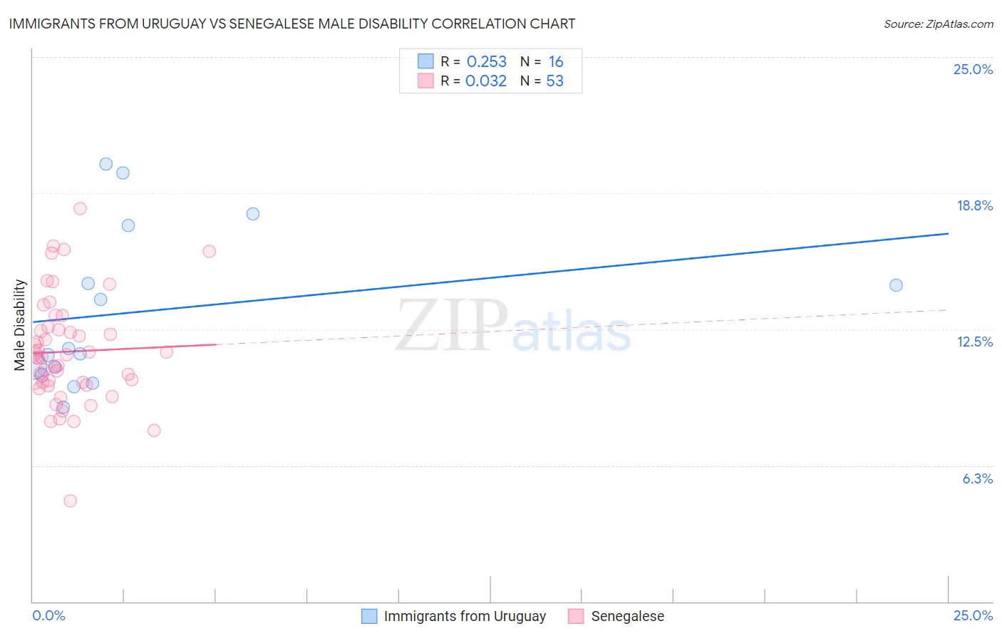 Immigrants from Uruguay vs Senegalese Male Disability