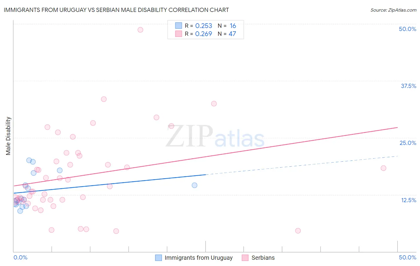 Immigrants from Uruguay vs Serbian Male Disability