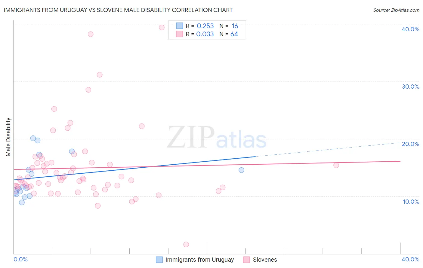Immigrants from Uruguay vs Slovene Male Disability