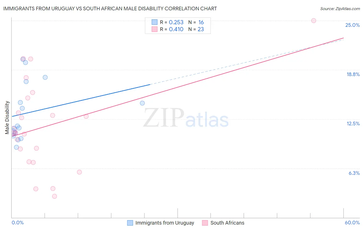 Immigrants from Uruguay vs South African Male Disability