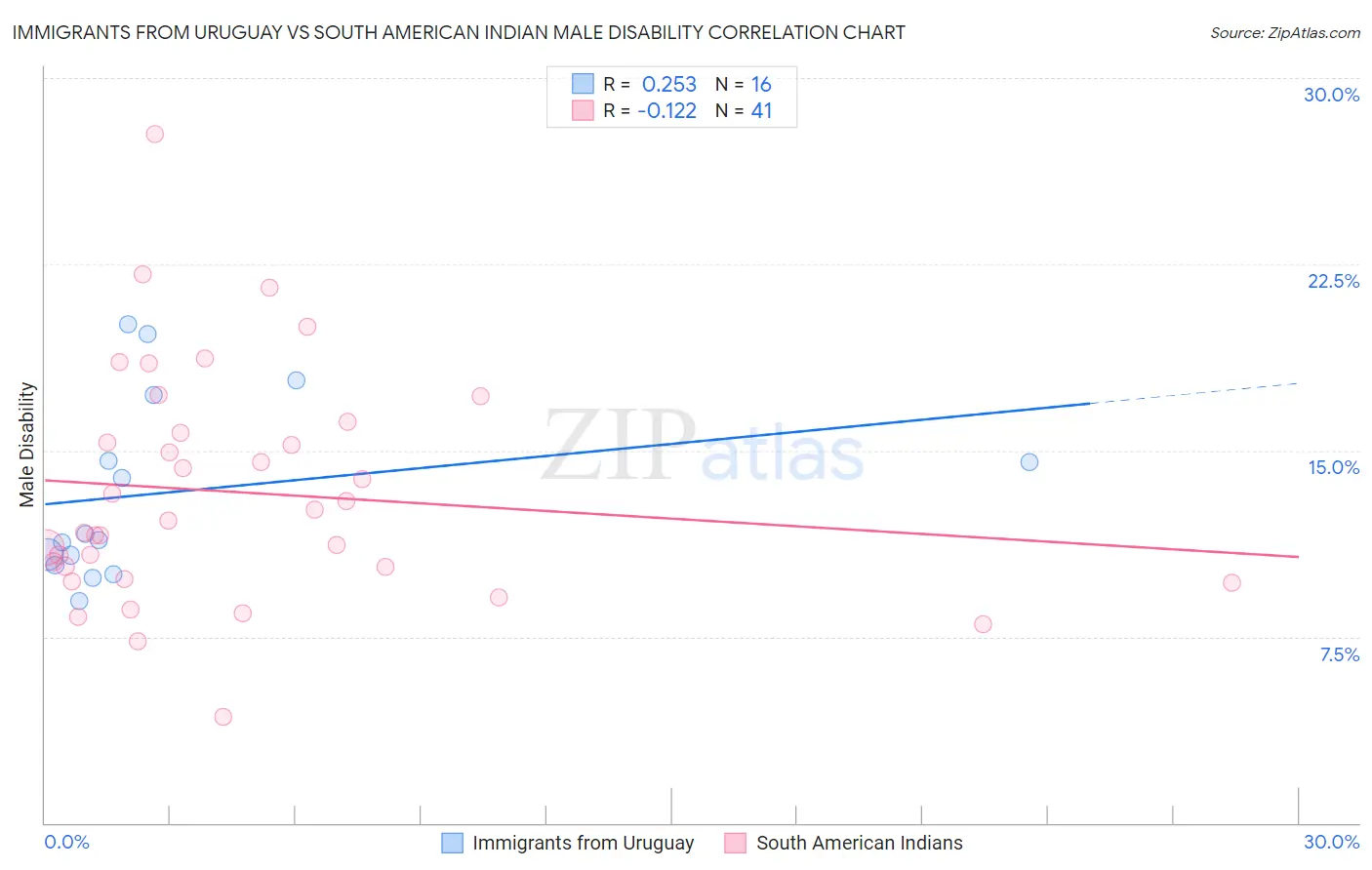 Immigrants from Uruguay vs South American Indian Male Disability