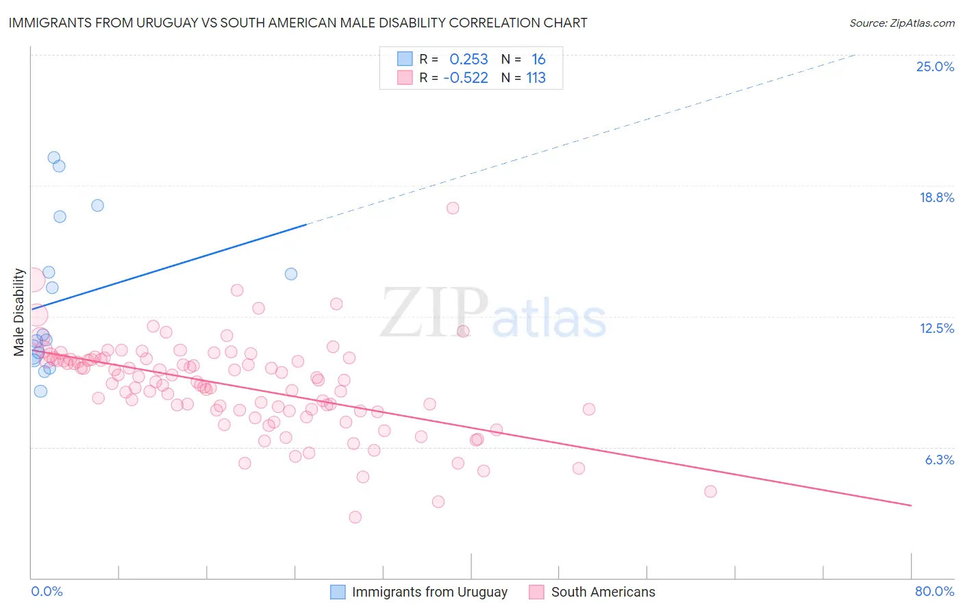 Immigrants from Uruguay vs South American Male Disability