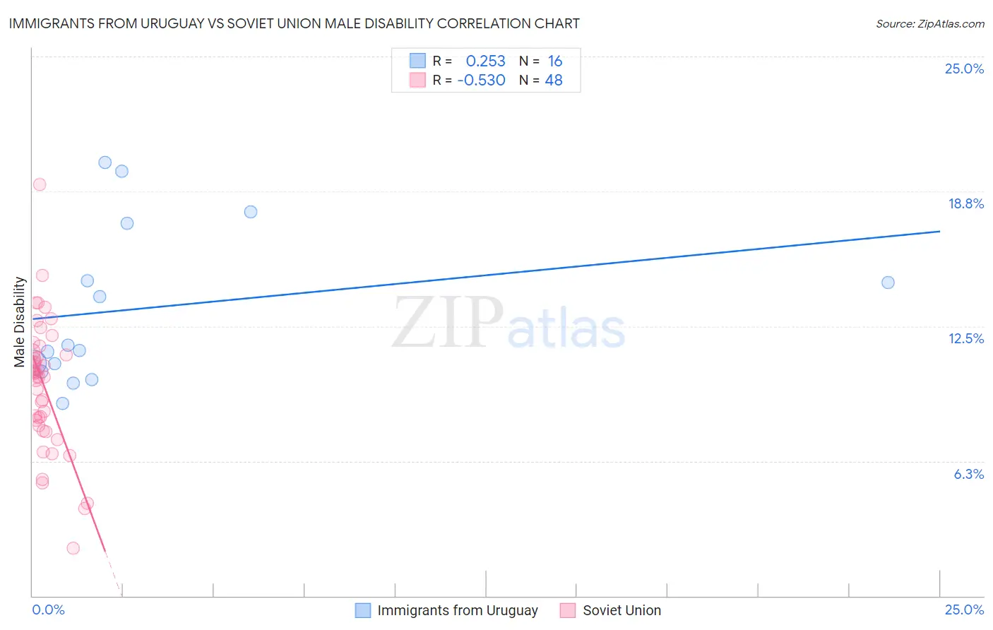 Immigrants from Uruguay vs Soviet Union Male Disability