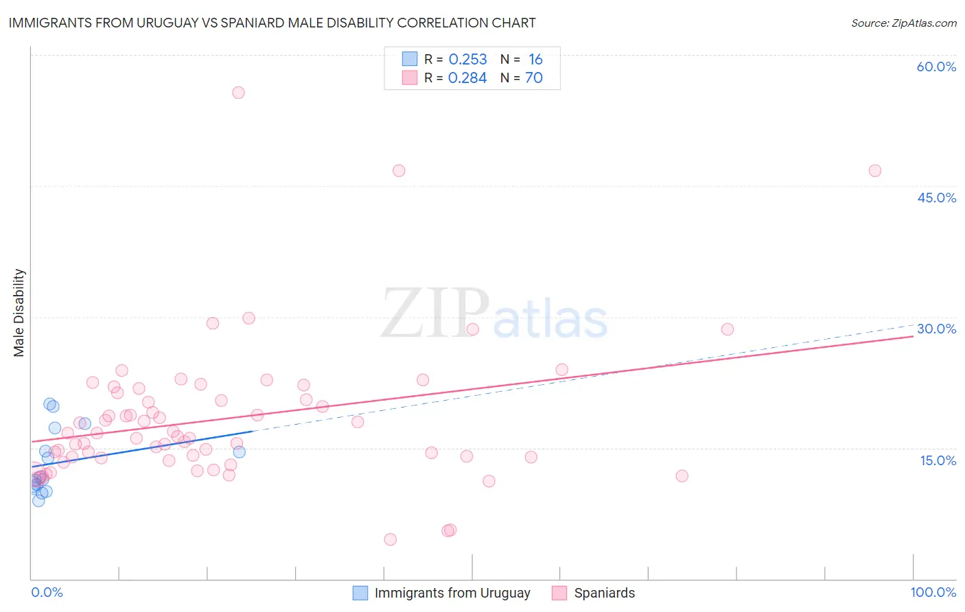 Immigrants from Uruguay vs Spaniard Male Disability