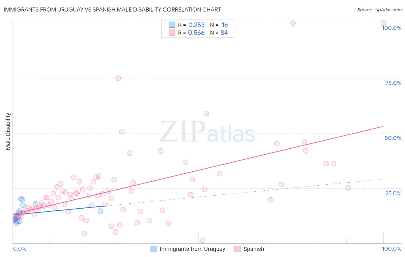 Immigrants from Uruguay vs Spanish Male Disability