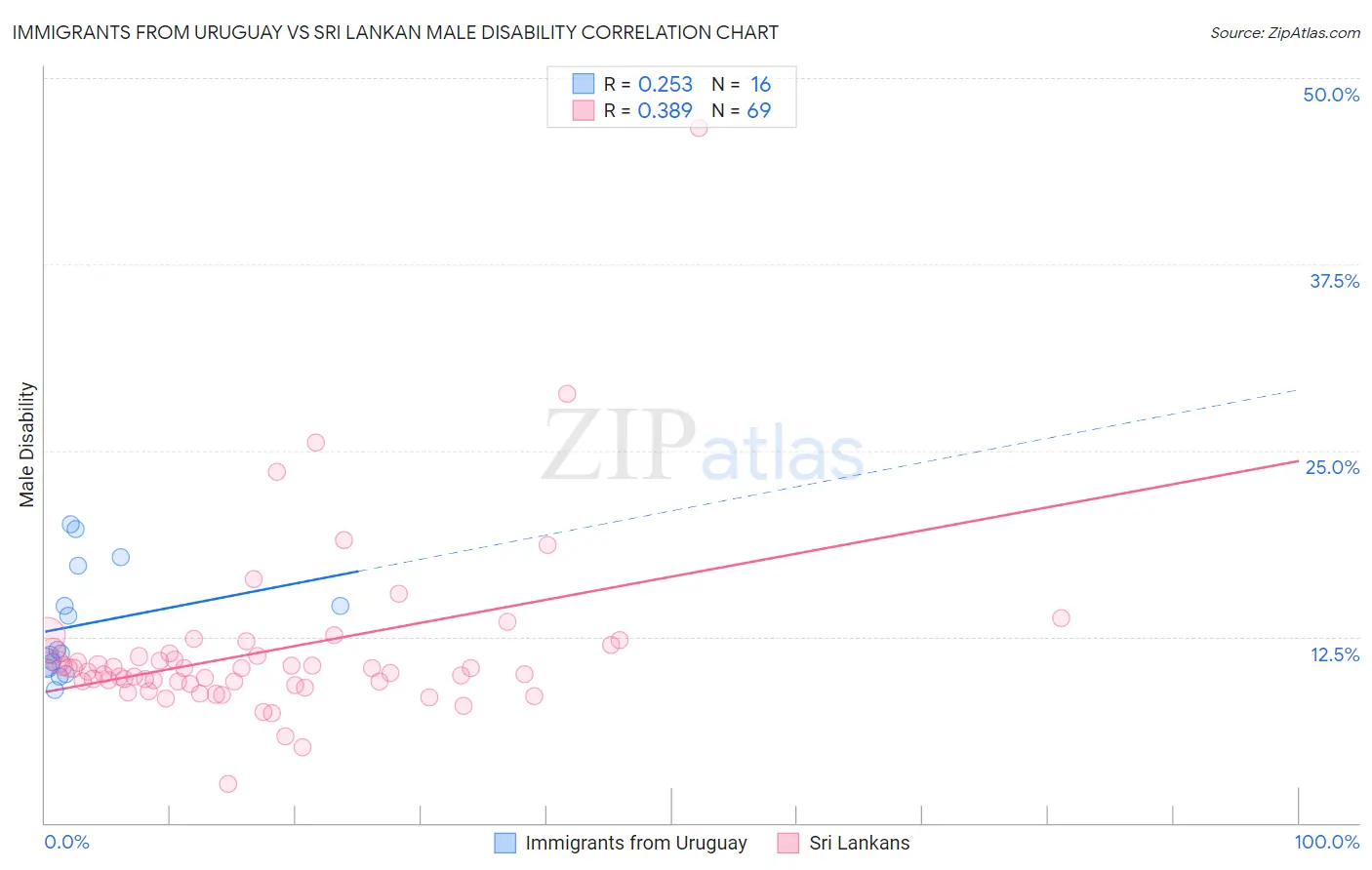 Immigrants from Uruguay vs Sri Lankan Male Disability