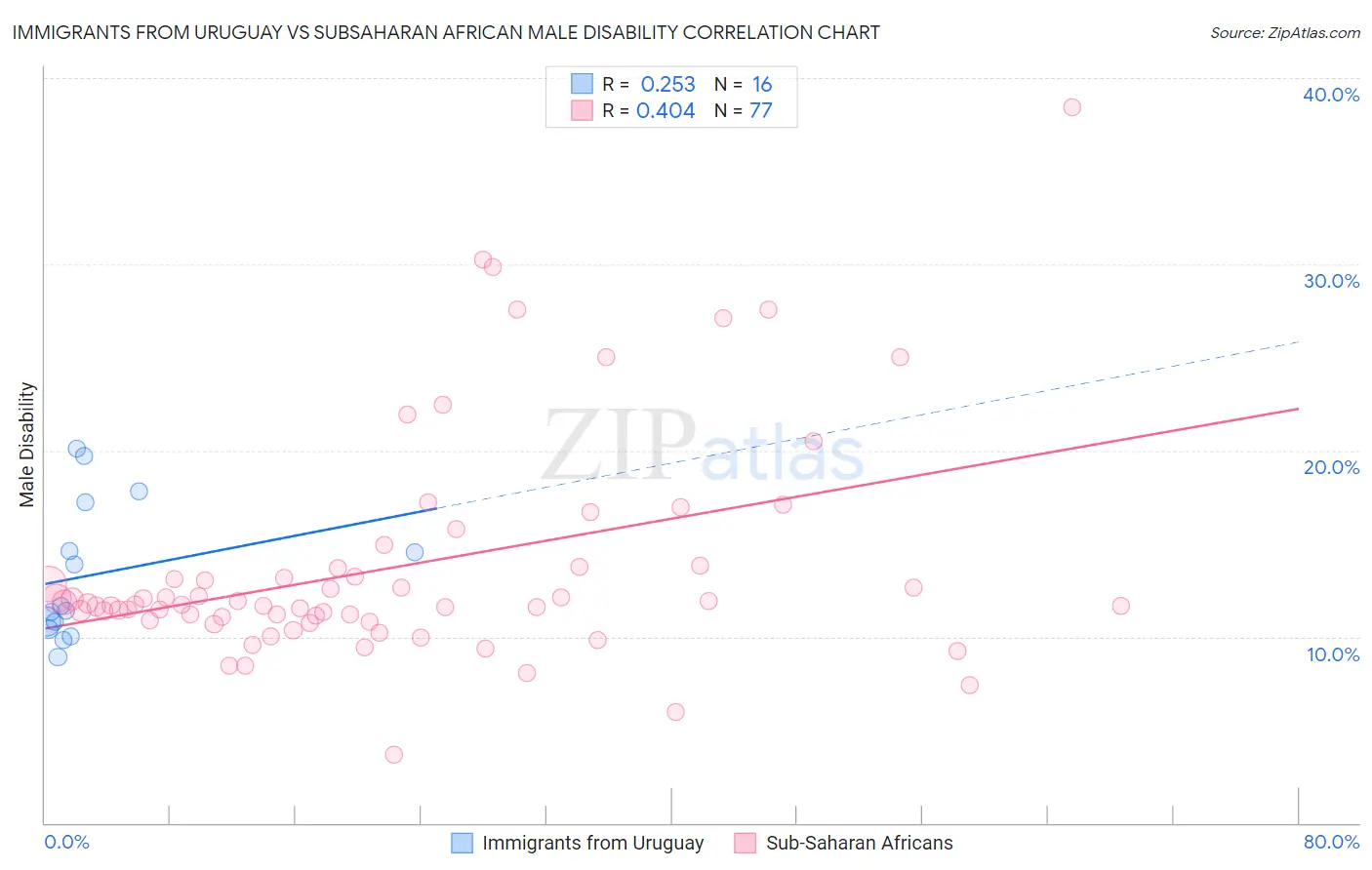 Immigrants from Uruguay vs Subsaharan African Male Disability