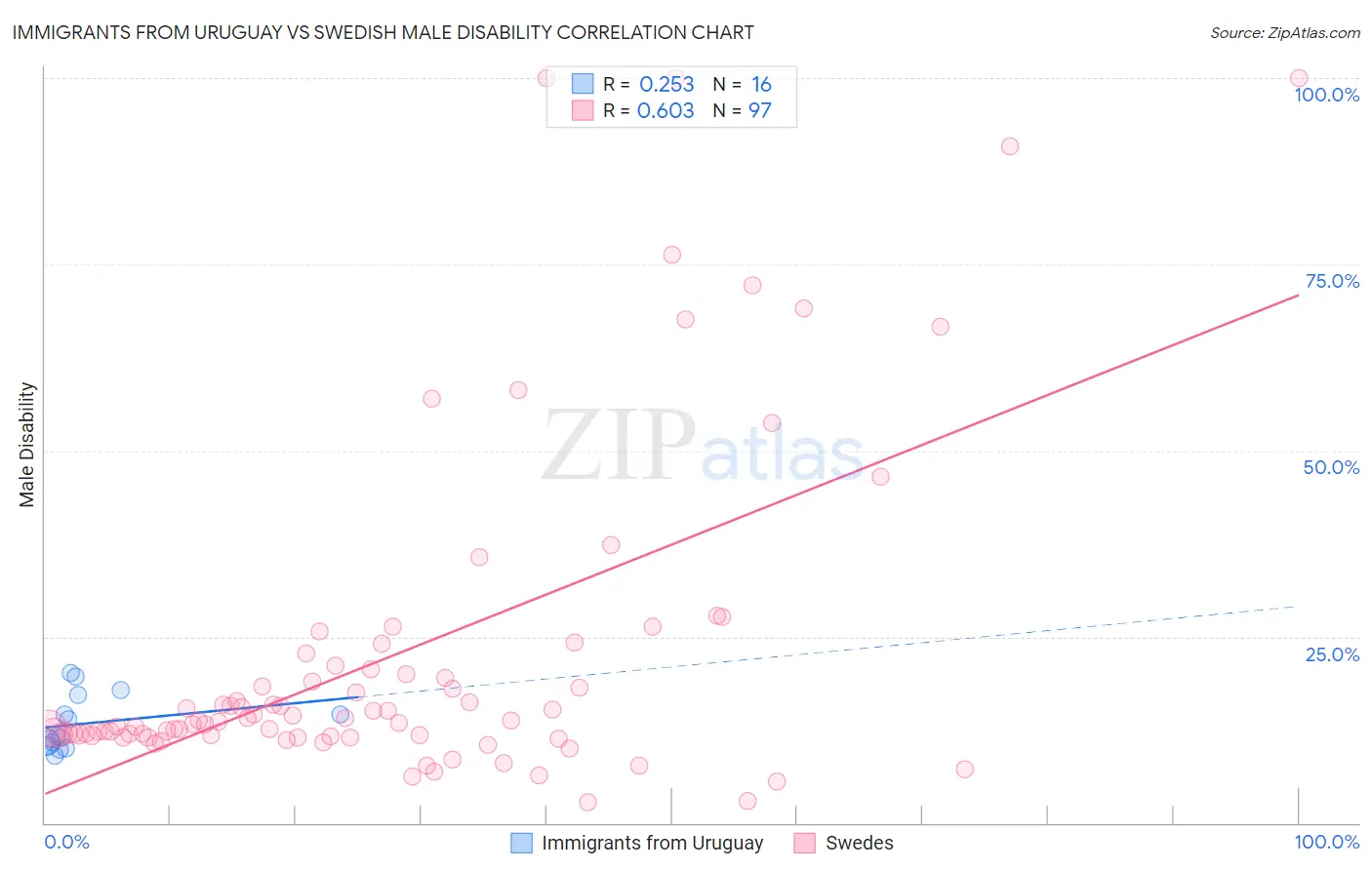 Immigrants from Uruguay vs Swedish Male Disability