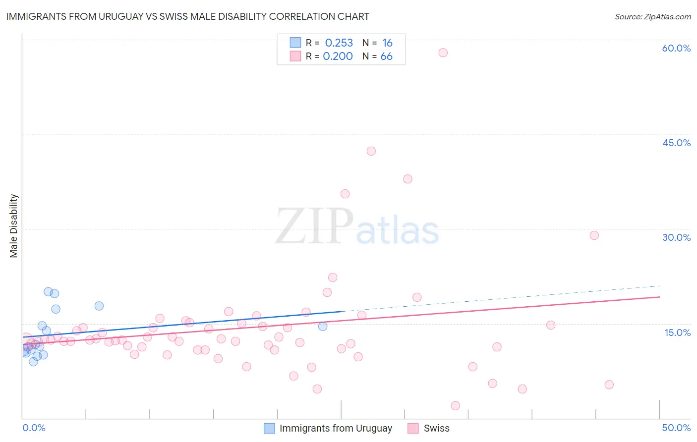Immigrants from Uruguay vs Swiss Male Disability
