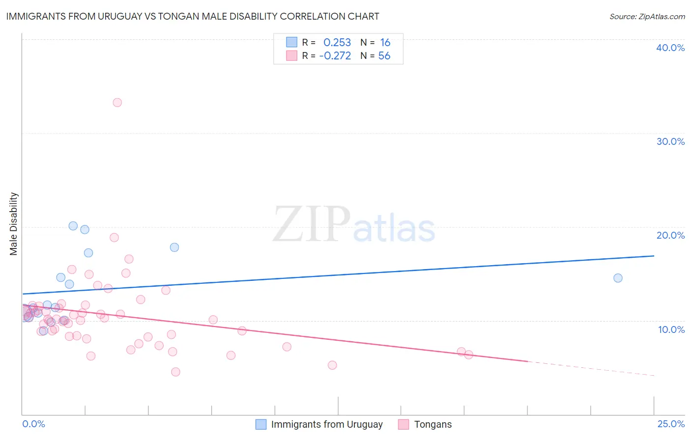 Immigrants from Uruguay vs Tongan Male Disability