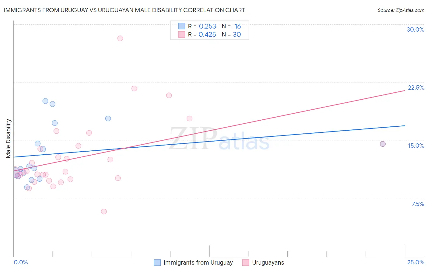 Immigrants from Uruguay vs Uruguayan Male Disability
