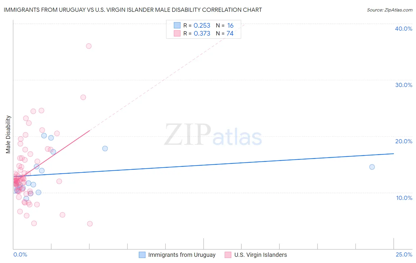 Immigrants from Uruguay vs U.S. Virgin Islander Male Disability