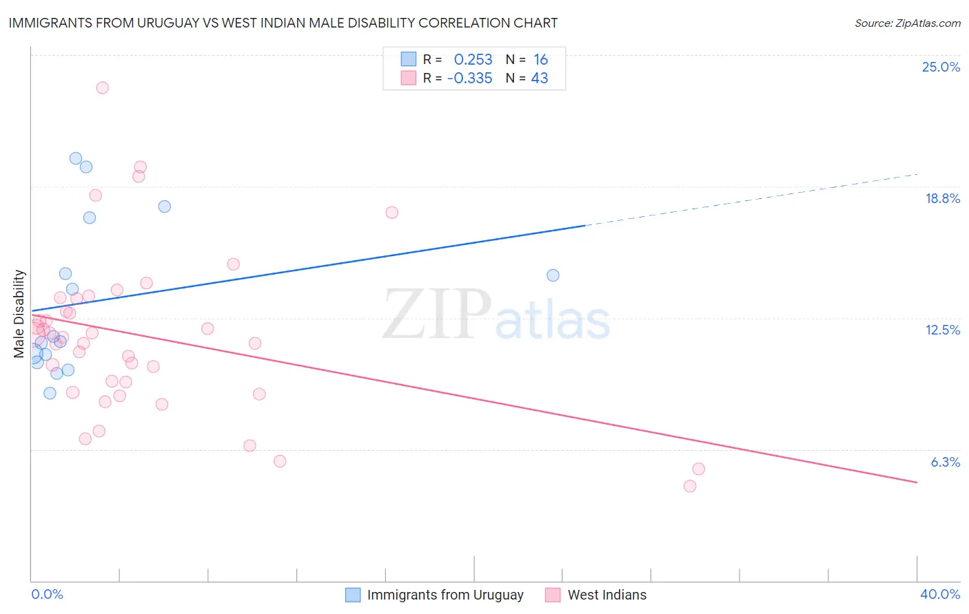 Immigrants from Uruguay vs West Indian Male Disability