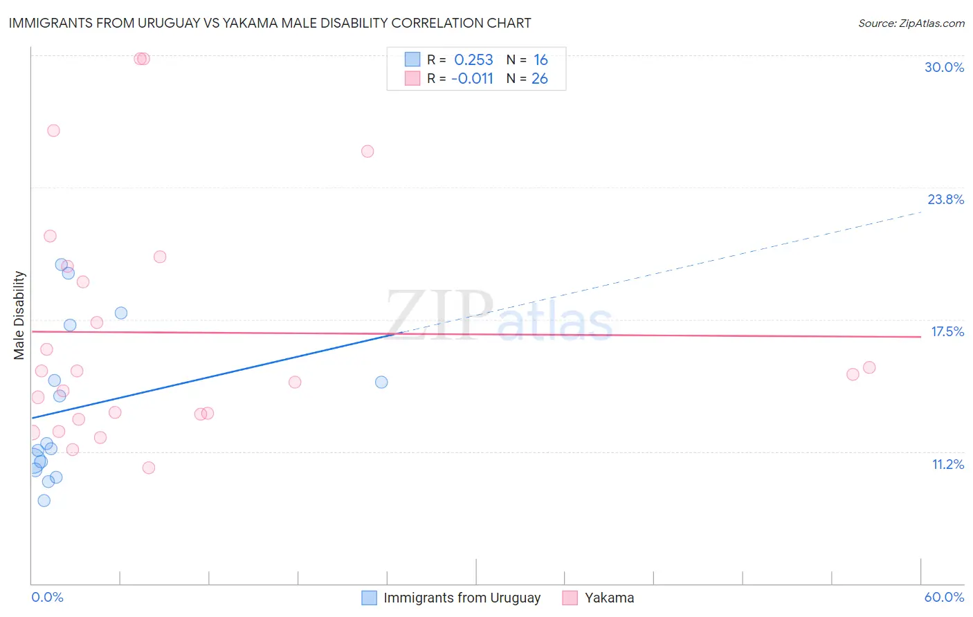 Immigrants from Uruguay vs Yakama Male Disability