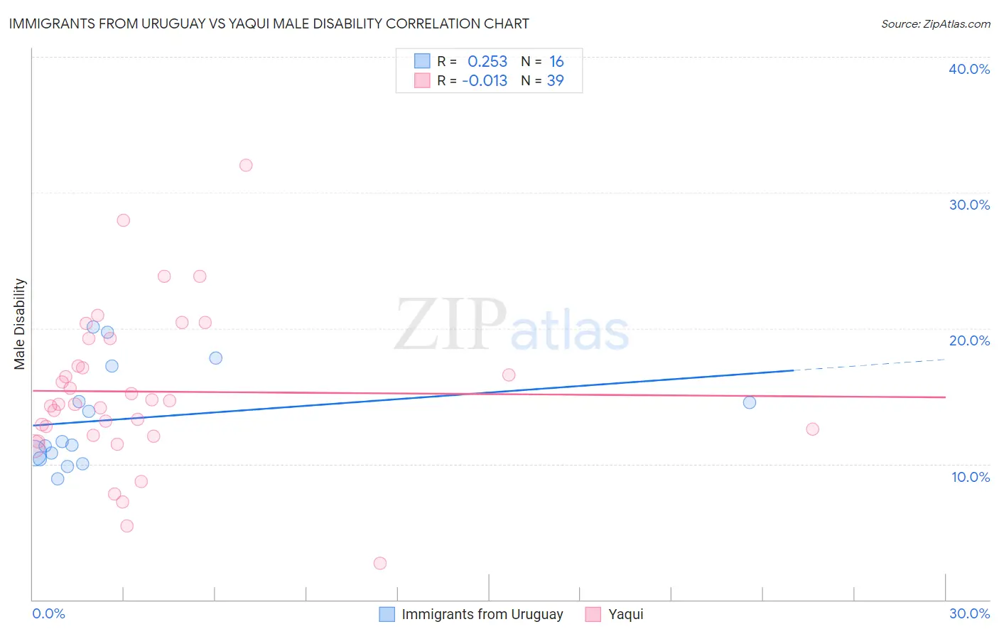 Immigrants from Uruguay vs Yaqui Male Disability