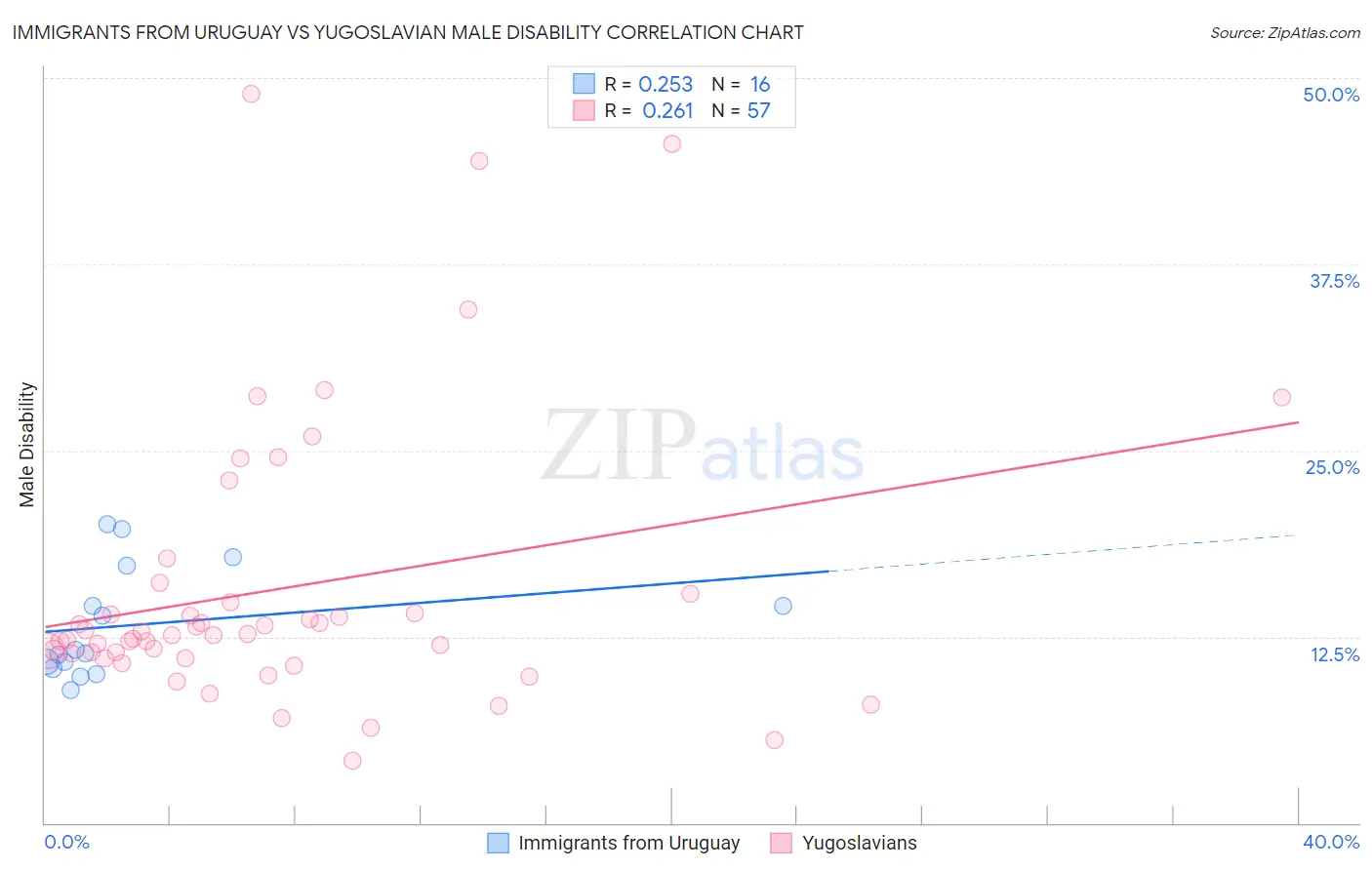 Immigrants from Uruguay vs Yugoslavian Male Disability