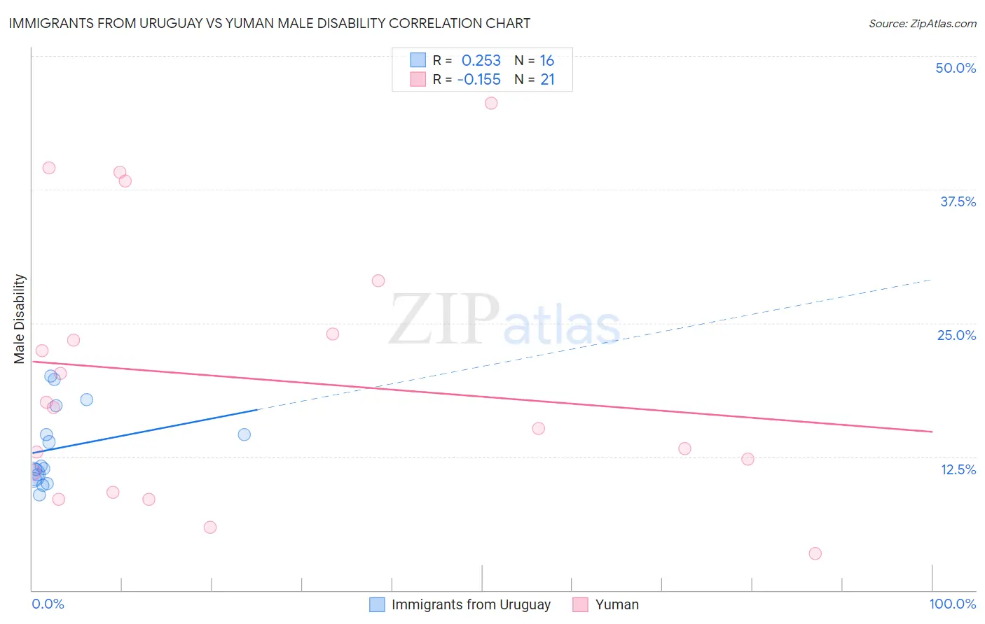 Immigrants from Uruguay vs Yuman Male Disability
