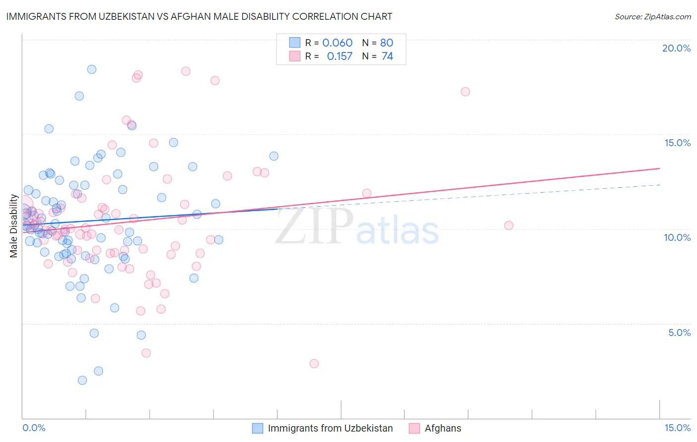 Immigrants from Uzbekistan vs Afghan Male Disability