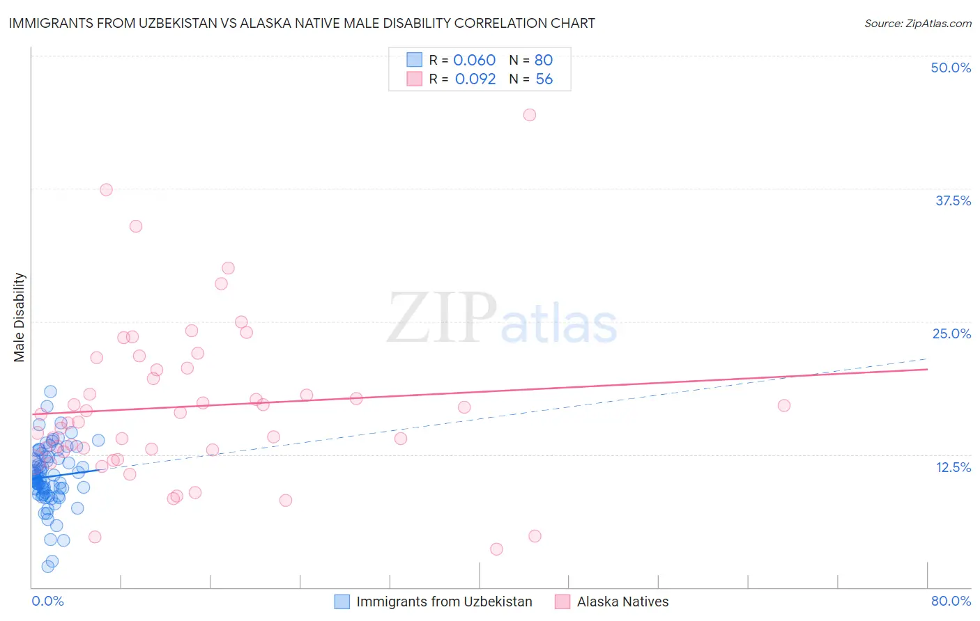 Immigrants from Uzbekistan vs Alaska Native Male Disability