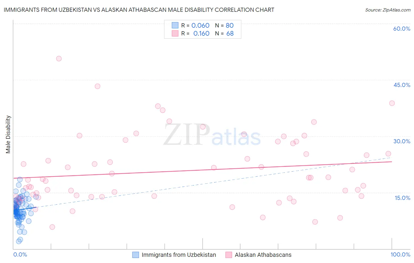 Immigrants from Uzbekistan vs Alaskan Athabascan Male Disability