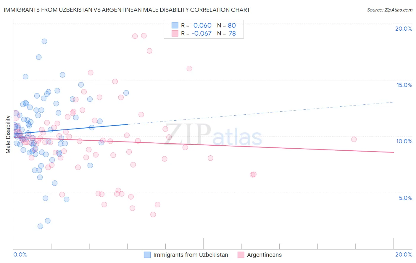 Immigrants from Uzbekistan vs Argentinean Male Disability