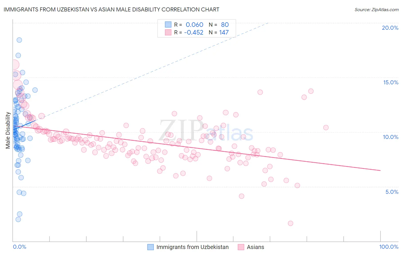 Immigrants from Uzbekistan vs Asian Male Disability