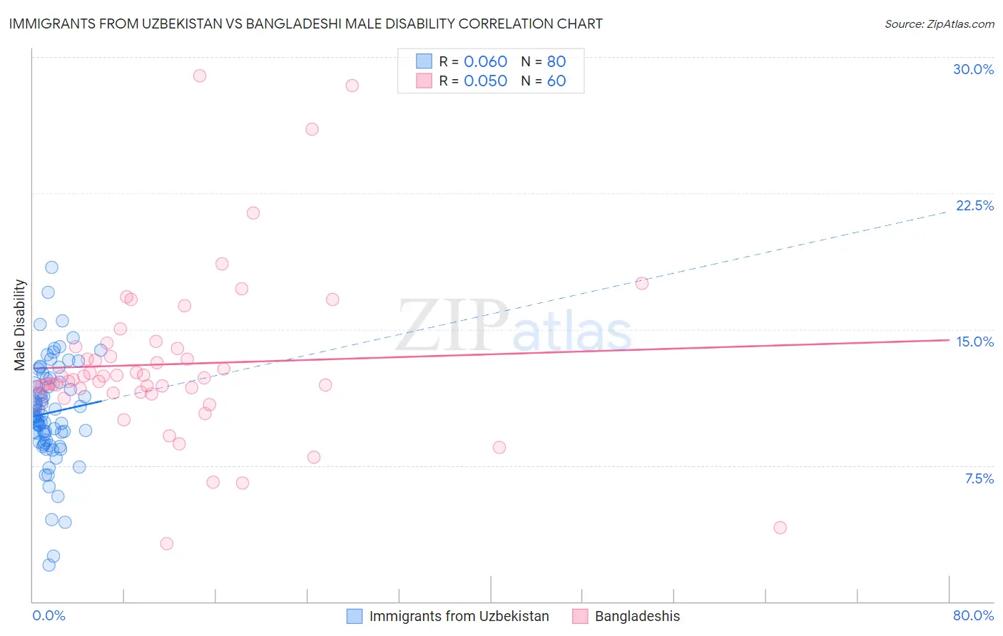 Immigrants from Uzbekistan vs Bangladeshi Male Disability