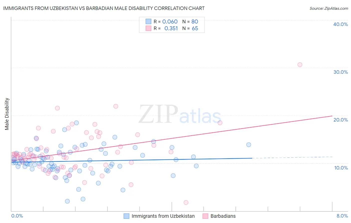 Immigrants from Uzbekistan vs Barbadian Male Disability