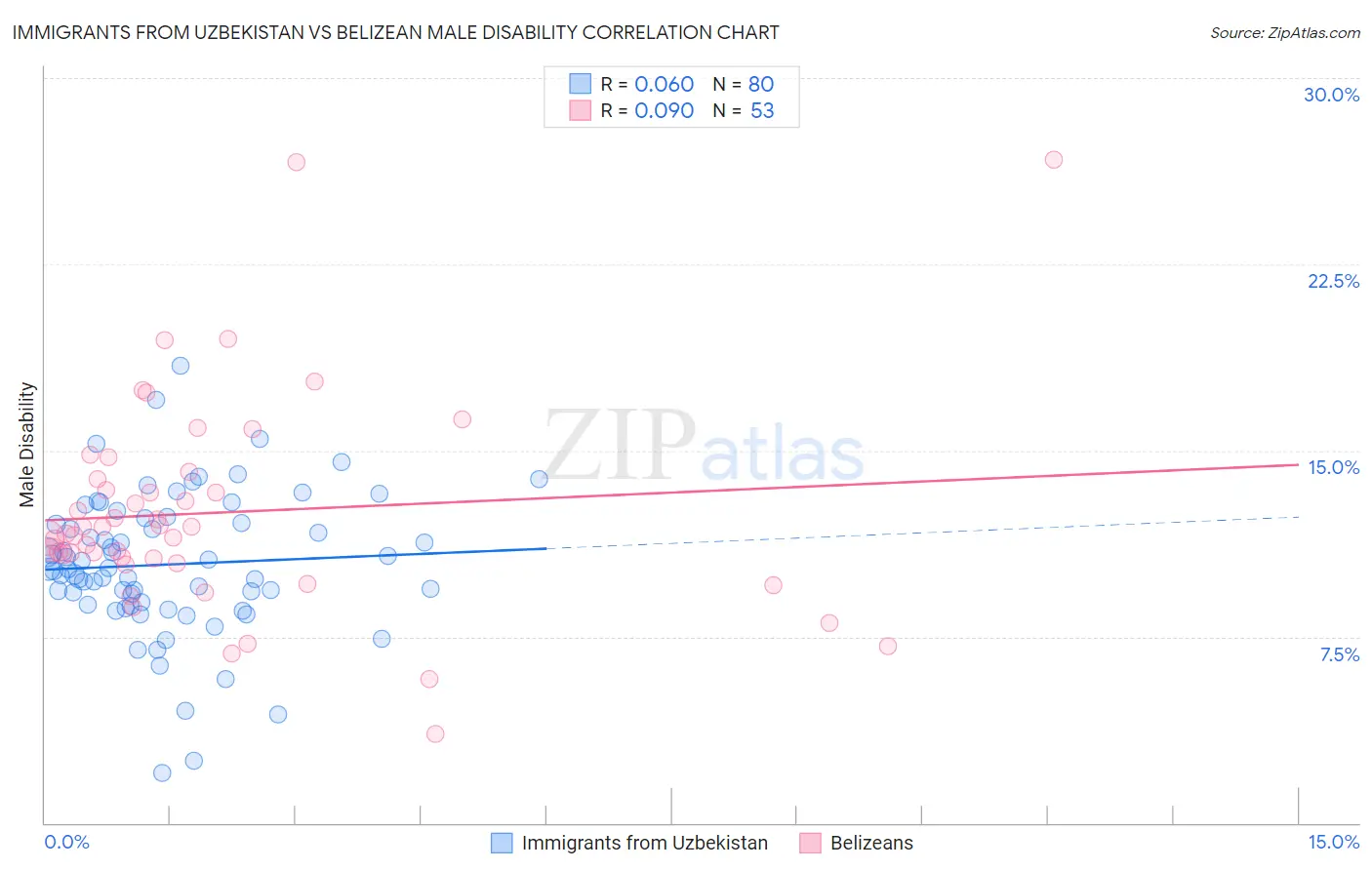 Immigrants from Uzbekistan vs Belizean Male Disability
