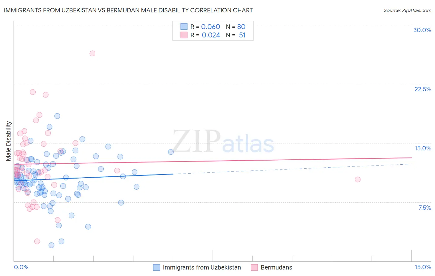 Immigrants from Uzbekistan vs Bermudan Male Disability