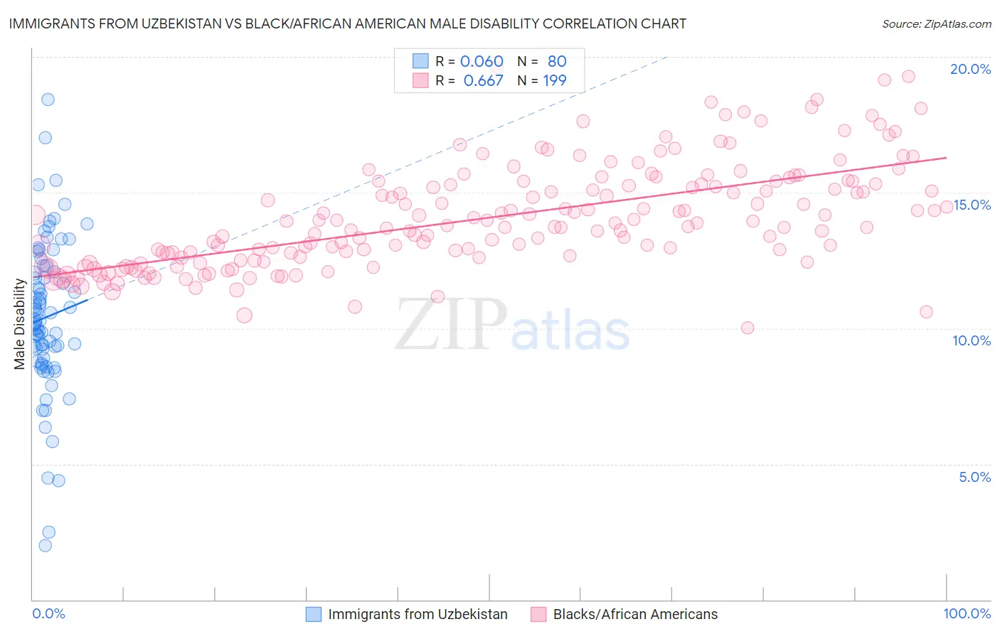 Immigrants from Uzbekistan vs Black/African American Male Disability