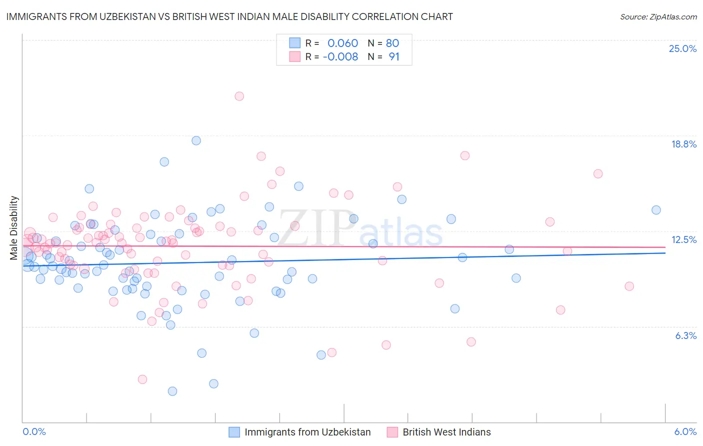 Immigrants from Uzbekistan vs British West Indian Male Disability
