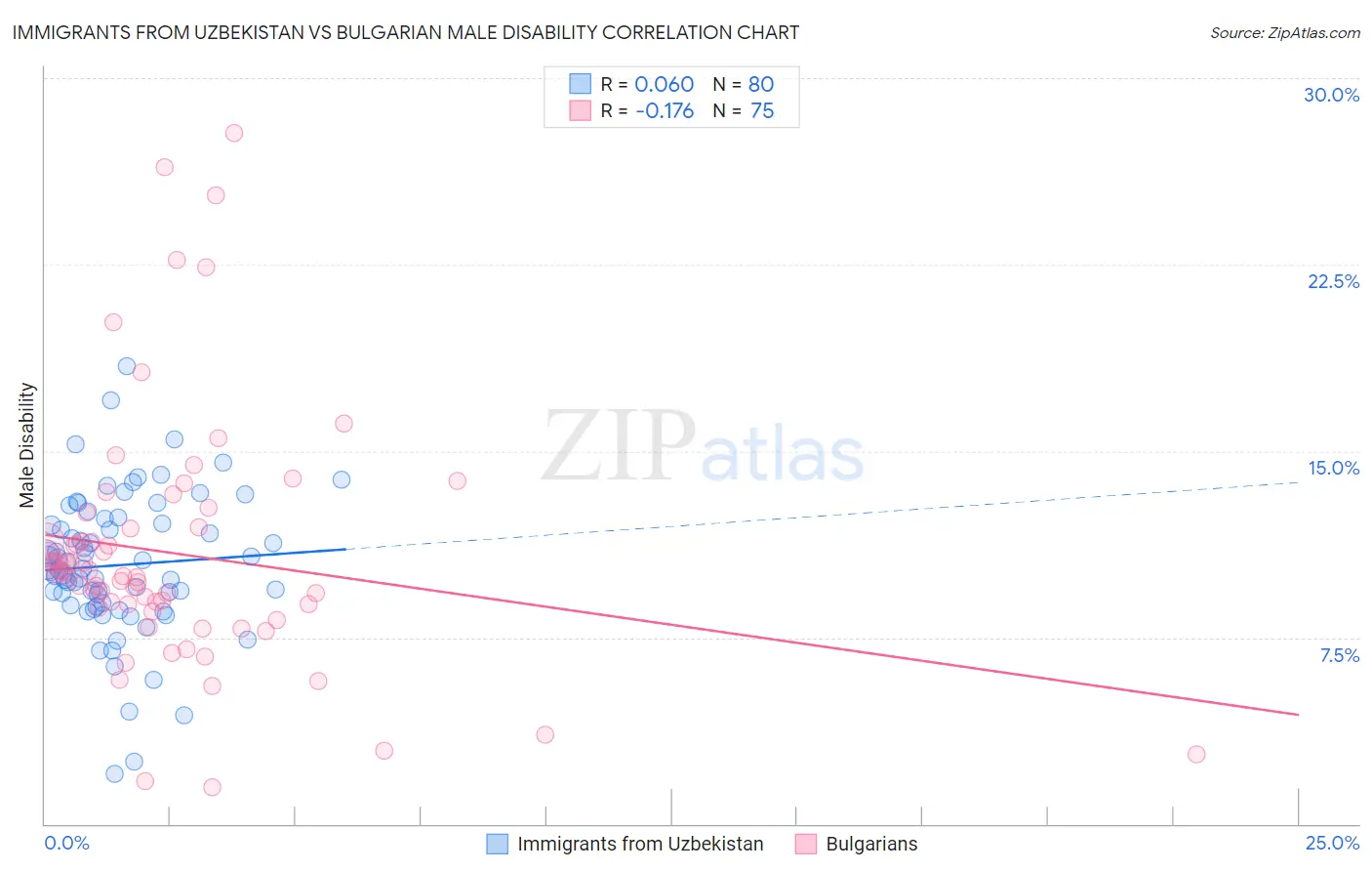 Immigrants from Uzbekistan vs Bulgarian Male Disability