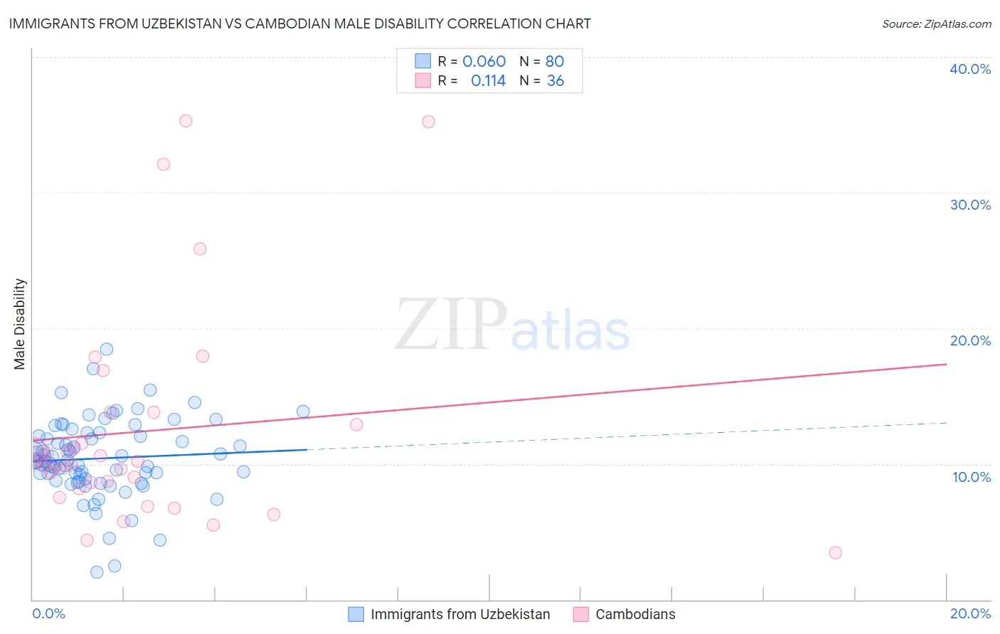 Immigrants from Uzbekistan vs Cambodian Male Disability