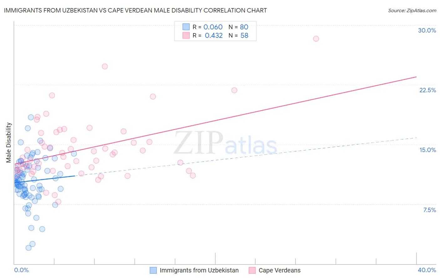 Immigrants from Uzbekistan vs Cape Verdean Male Disability