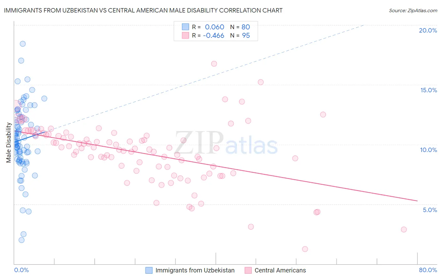 Immigrants from Uzbekistan vs Central American Male Disability