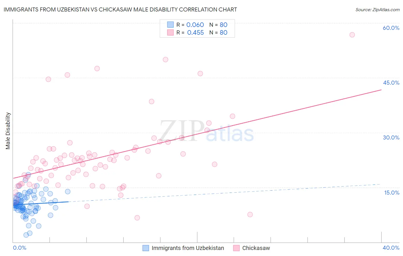 Immigrants from Uzbekistan vs Chickasaw Male Disability