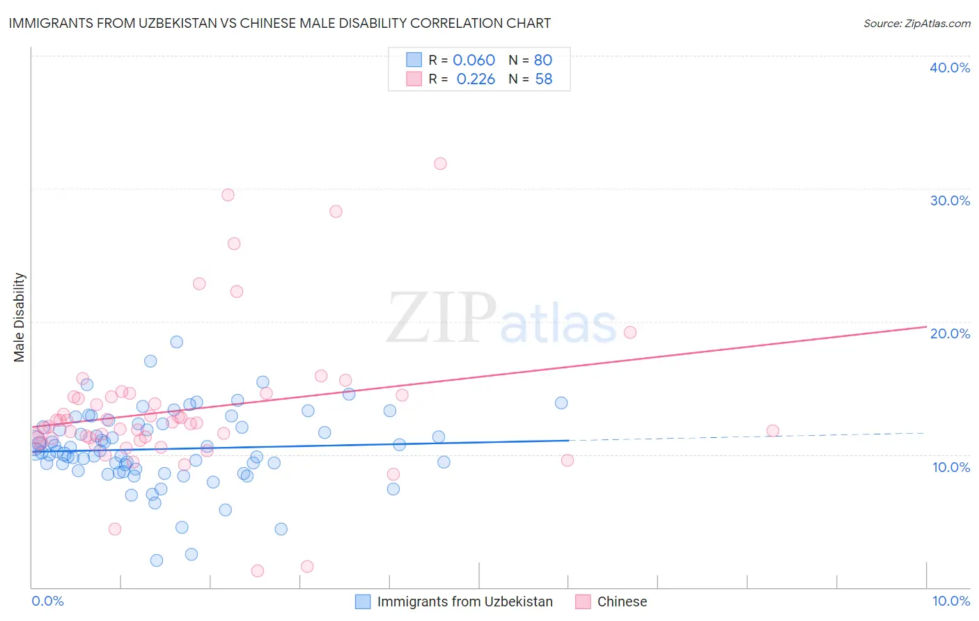Immigrants from Uzbekistan vs Chinese Male Disability