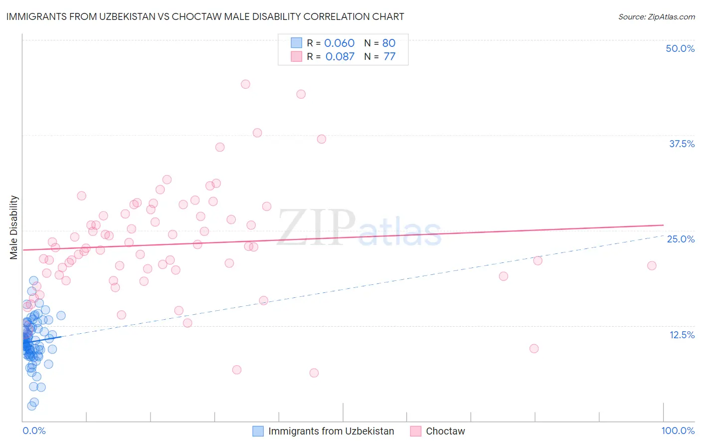 Immigrants from Uzbekistan vs Choctaw Male Disability