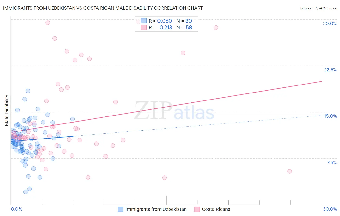 Immigrants from Uzbekistan vs Costa Rican Male Disability