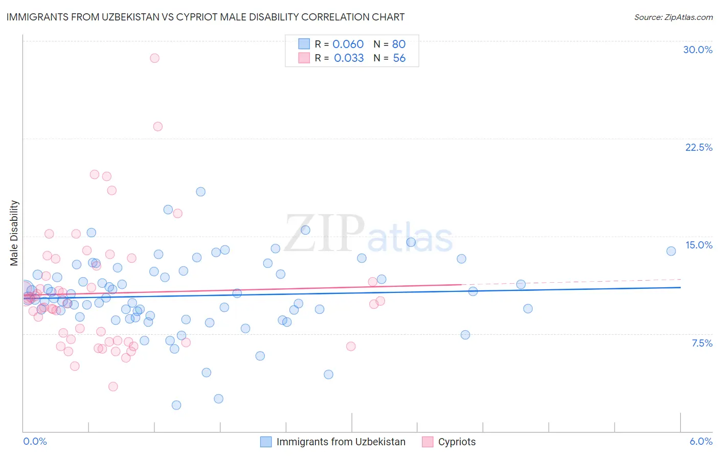Immigrants from Uzbekistan vs Cypriot Male Disability