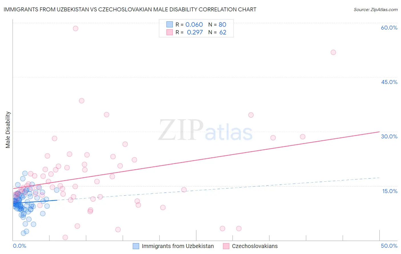 Immigrants from Uzbekistan vs Czechoslovakian Male Disability