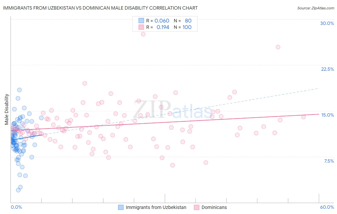 Immigrants from Uzbekistan vs Dominican Male Disability