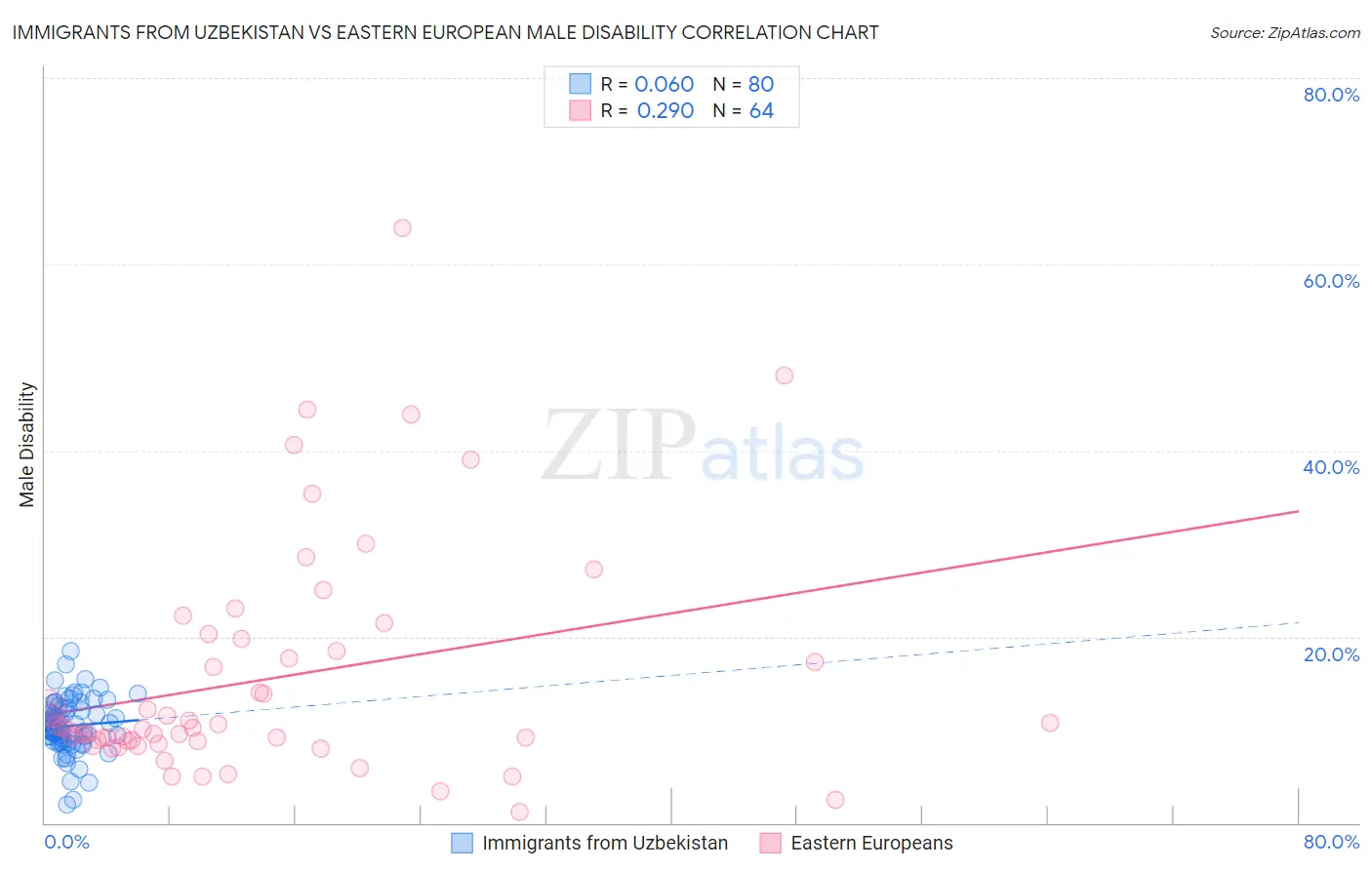 Immigrants from Uzbekistan vs Eastern European Male Disability