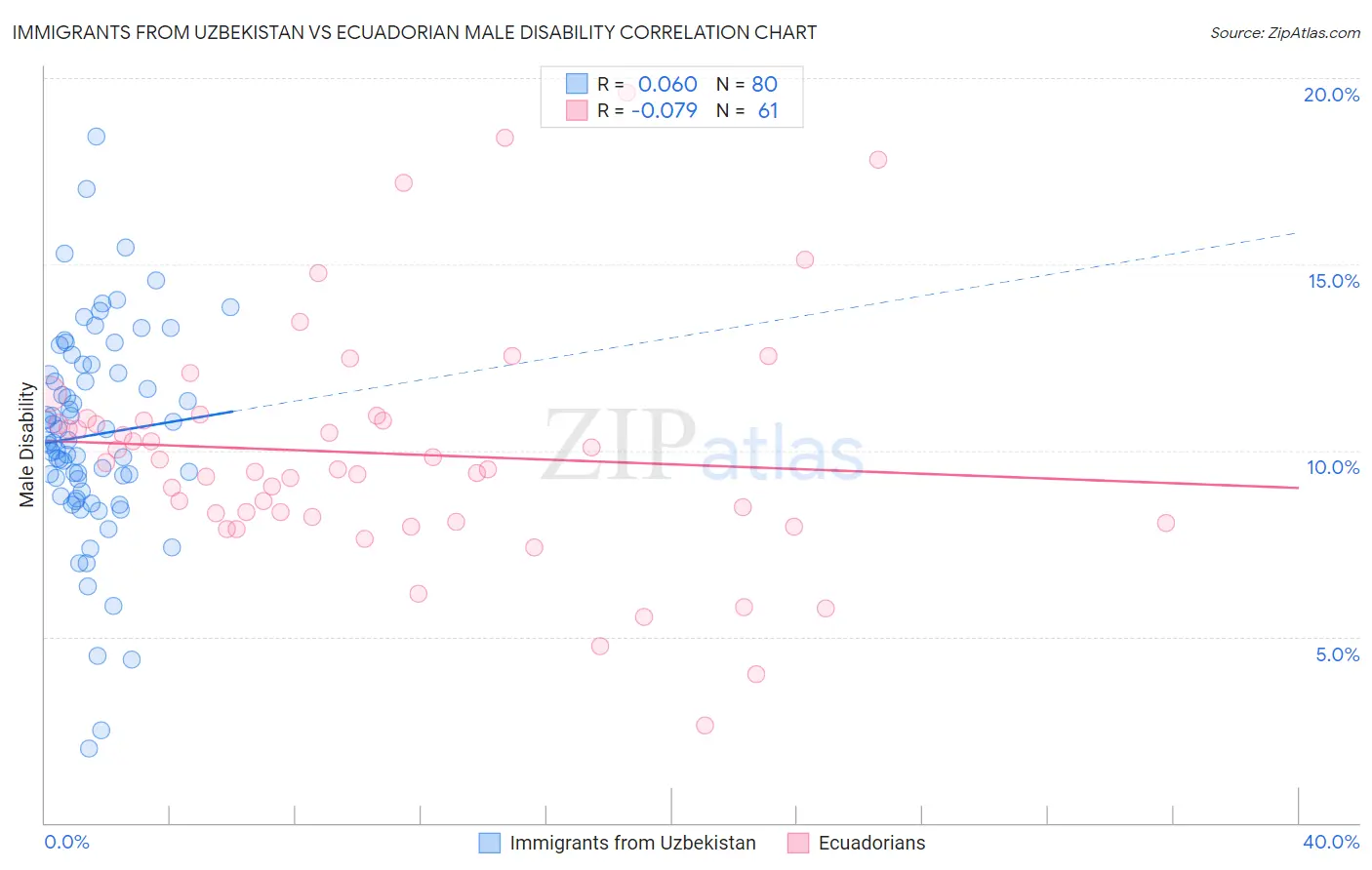 Immigrants from Uzbekistan vs Ecuadorian Male Disability